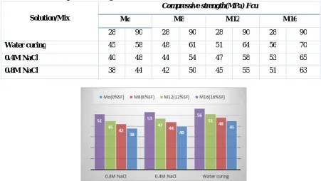 Table 8: Compressive strength of cubes immersed in Nacl solution for Different SCC Mixes  Compressive strength(MPa) Fcu 