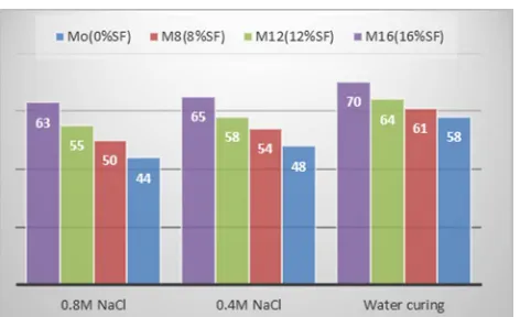 Table 9: The effect of NaCl solution on loss of weight for SCC Mixtures after 28 and 90 days  Test date / Loss of weight 