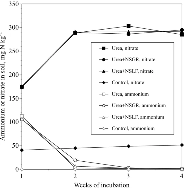 Figure 3.  Ammonium and nitrate extracted from an Overly soil, as influenced by time of 