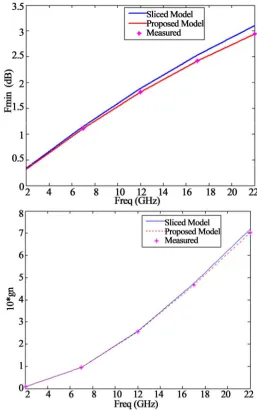 Figure 6. Comparison between normalized equivalent noise admittance and noise figure of FET for sliced, proposed distrib-uted model and measurements