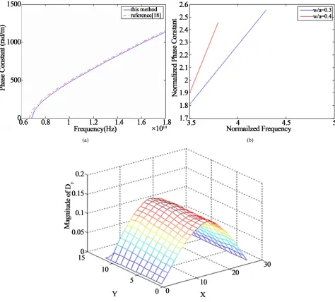 Figure 2. Obtained results: (a) Phase constant versus frequency of the dominant mode of the completely-filled waveguide; (b) Normalized phase constant versus normalized frequency of the dominant mode of the waveguide of Figure 1(b) for two different values