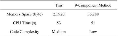 Table 1. Comparison of this method and the nine-compo- nent method. 