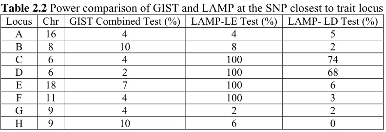 Table 2.2 Power comparison of GIST and LAMP at the SNP closest to trait locus Locus Chr GIST Combined Test (%)LAMP-LE Test (%)LAMP- LD Test (%)