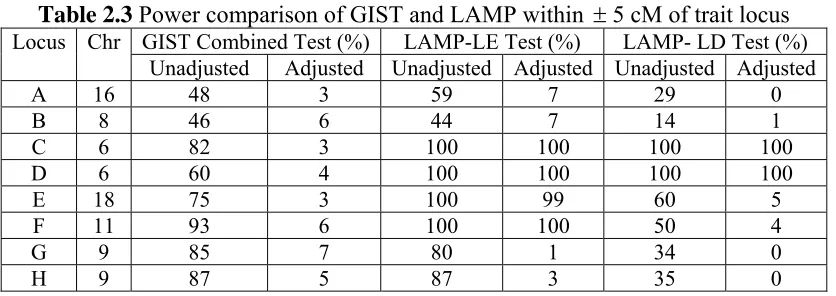 Table 2.3 Power comparison of GIST and LAMP within Locus± 5 cM of trait locus  Chr GIST Combined Test (%)LAMP-LE Test (%)LAMP- LD Test (%)