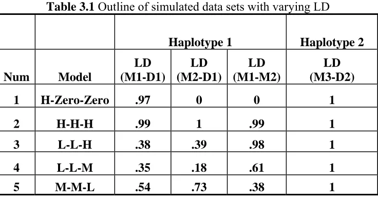 Table 3.1 Outline of simulated data sets with varying LD 