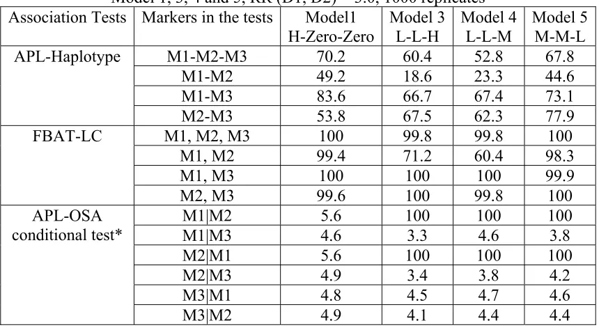 Table 3.3 Comparison of APL-OSA conditional test, APL-Haplotype and FBAT-LC in Model 1, 3, 4 and 5, RR (D1, D2) = 3.0, 1000 replicates 