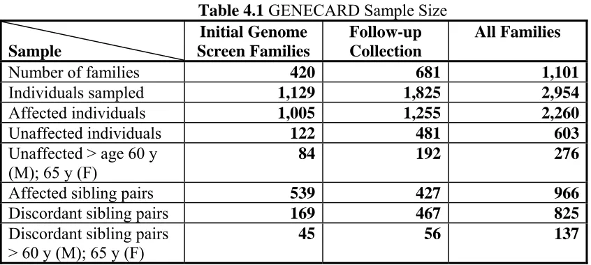 Table 4.1 GENECARD Sample Size Initial Genome Follow-up 