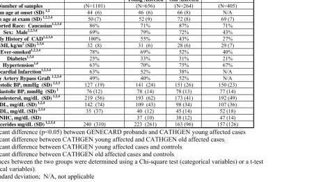 Table 4.2 Clinical Characteristics of GENECARD and CATHGEN subjects Variable GENECARD Probands CATHGEN CATHGEN Unaffected Controls