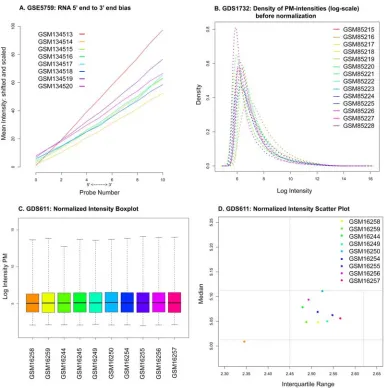 Figure 1-6. Examples of microarray quality assessment diagnostics. 