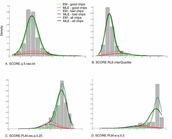 Figure 2-1. Mixture model parameter estimates. 