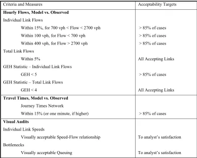 Table 2.1: Wisconsin DOT Model Calibration Criteria 