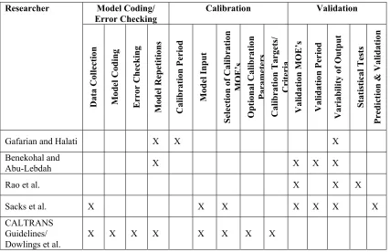Table 2.2: Summary of Literature Review: Checklist of Studies Covering Various Aspects of Calibration and Validation of Micro-Simulation Models  