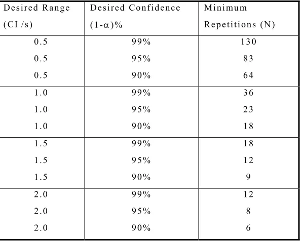Table 3.1: Minimum Repetitions to Obtain Desired Confidence Interval 
