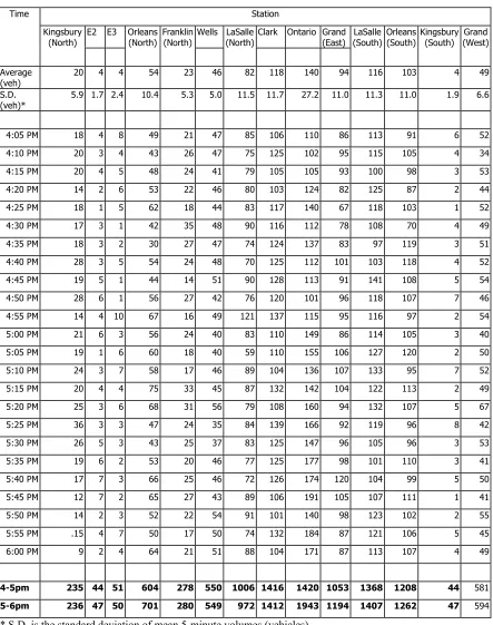 Table 4.2: Summary of Entry Demand Volumes during PM Peak Period 