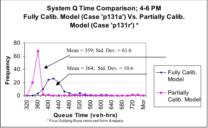 Figure 5.5: System Queue Time Distribution for Calibrated Model  