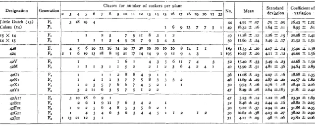 TABLE I number per plarit No. I I  suckers Little Dutch and 12 of 13 4 of iit Carbail cross, suckers per plant 14 15 16 17 18 19 20 21 22 IkI 