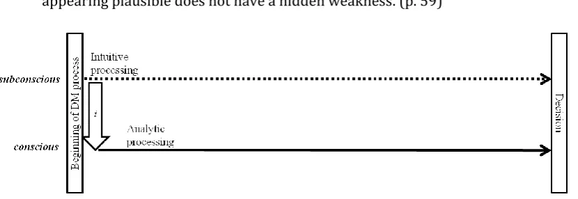 Figure 2-2 One injection of intuition at the beginning 