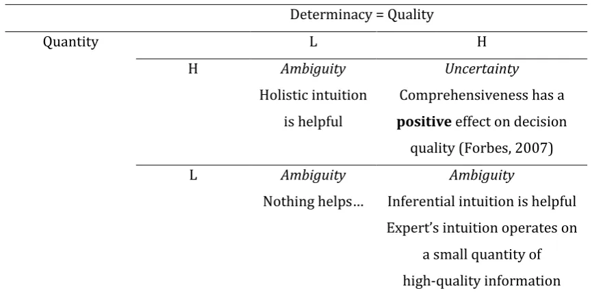 Table 2-1 Quantity x Determinacy Matrix: Uncertainty vs. ambiguity 