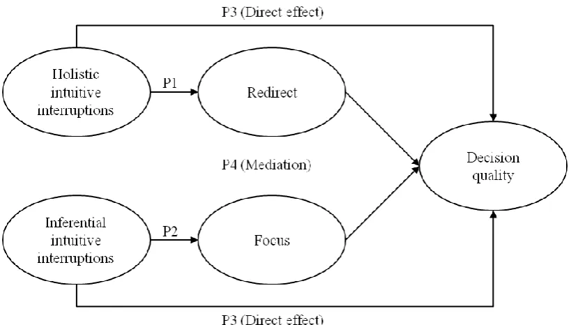 Figure 2-4 Conceptual model 