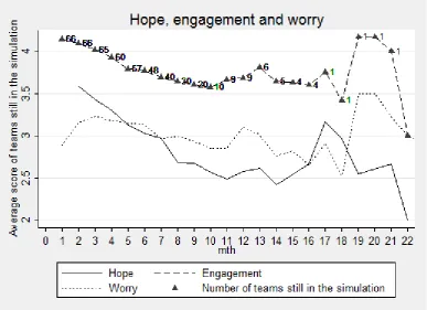 Figure 4-2 Hope, engagement, and worry by month 