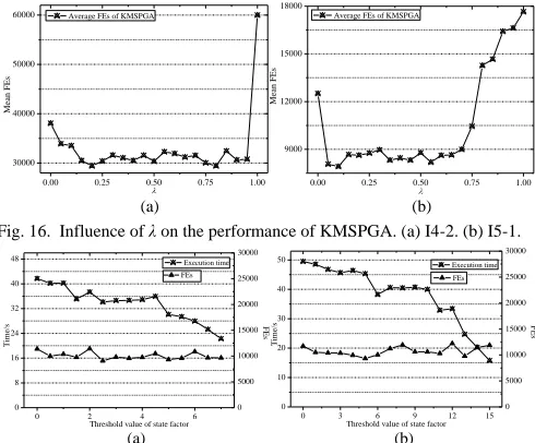 Fig. 17. Influence of threshold value ζc on the performance of KMSPGA. (a) P2×4. (b) P4×4