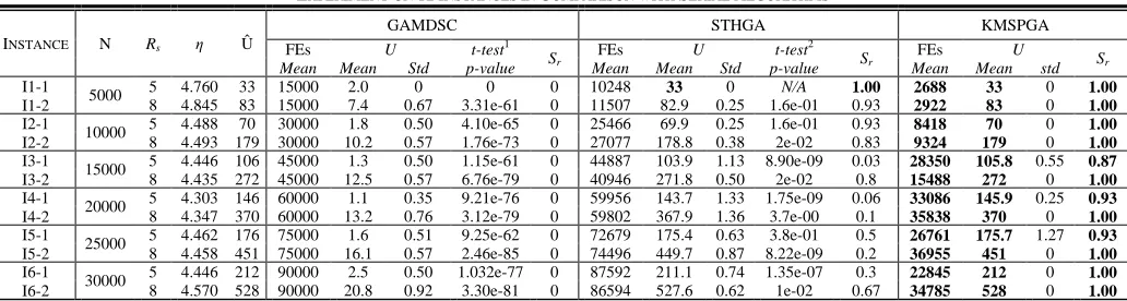 Fig. 13.  Convergence curves of the compared algorithms. (a) I3-2. (b) I6-1. the number of sensors is less than 5000