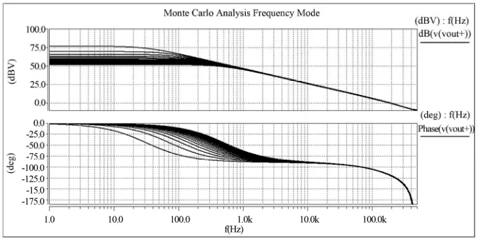 Figure 5. Frequency response of proposed P-OTA. 