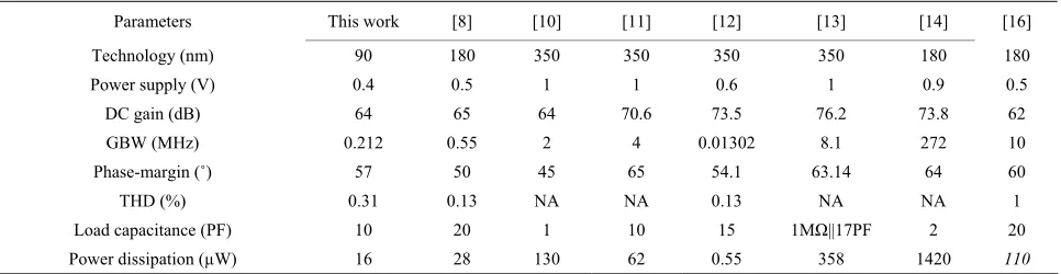 Table 1. Comparisons of characteristics of proposed P-OTAs with state-of-the-art P-OTAs
