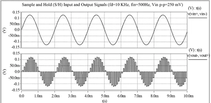 Figure 10. S/H input and output waves (fin = 500 Hz, fs = 10 KS/s). 