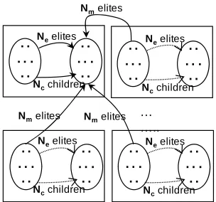 Figure 5. In a given generation, the ith processor sends its best N  individuals to other processors