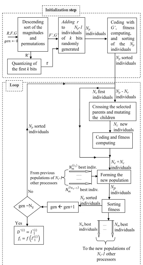 Figure 7. The flowchart of the proposed PGAD sub-algo- rithm running on the ith processor