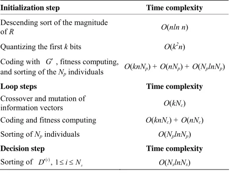Table 1. Time complexities of different steps of the PGAD. 