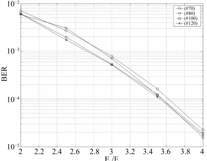 Table 2. Simulation figures corresponding to each channel. 