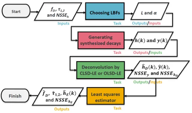 Figure 1 shows the flow diagram summarizing how the performances of OLSD-LE and CLSD-LE on bi-exponential decays (0 < fD < 1, 0.1ns ≤ τ1 ≤ 0.9ns and 2ns ≤ τ2 ≤ 3ns) were assessed in four steps, highlighted in different colours