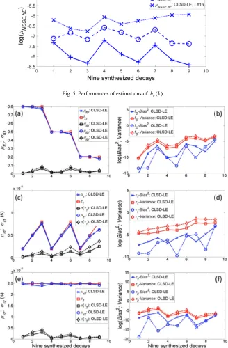 Fig. 5. Performances of estimations of hˆ ( )Ek  