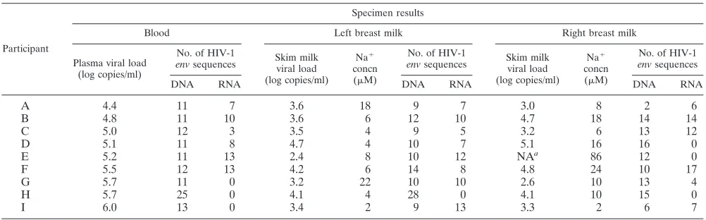 TABLE 1. Plasma and breast milk HIV-1 viral loads, breast milk Na� concentrations, and numbers ofsingle-template env DNA and RNA sequences analyzed