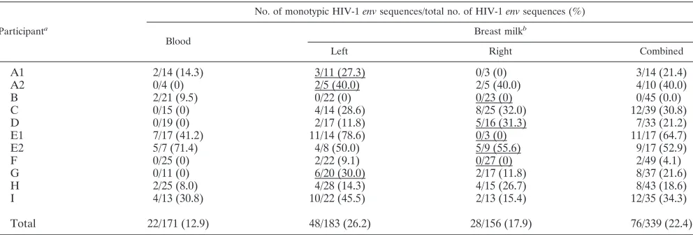 TABLE 2. Monotypic HIV-1 env sequences in breast milk and plasma specimens