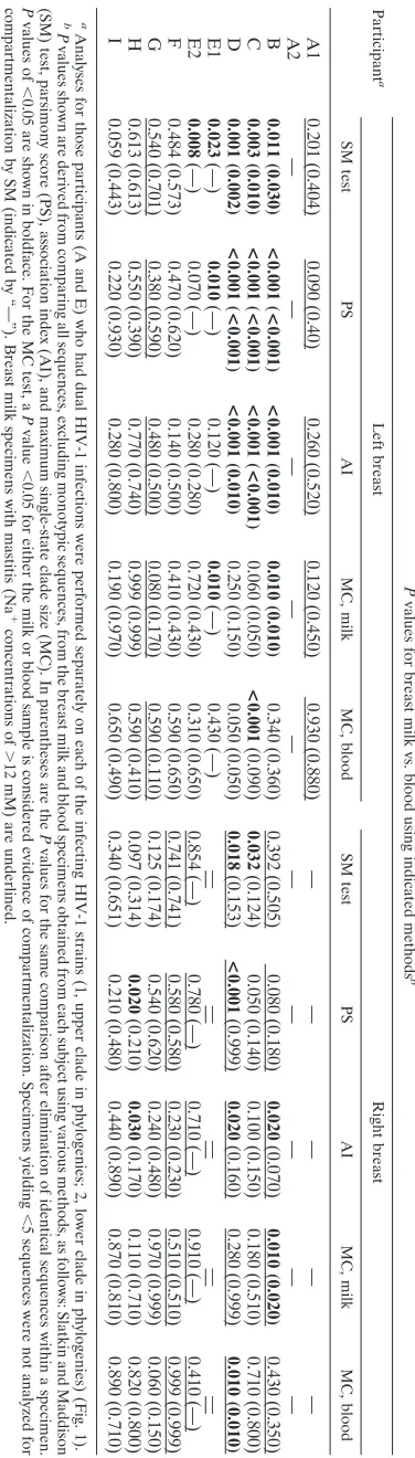 TABLE 3. Evaluation of breast milk HIV-1 compartmentalization using different statistical methods
