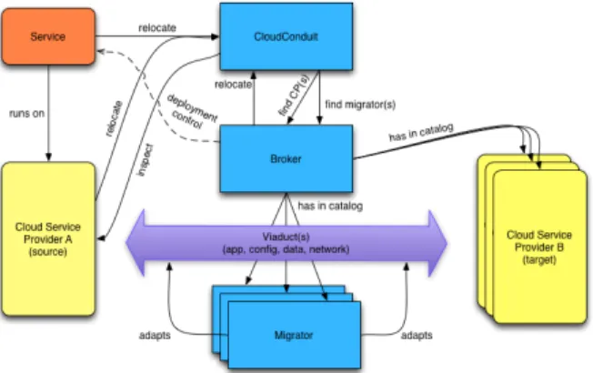 Figure 1: Conceptual Architecture The key components are the following: