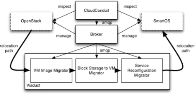 Figure 2: Implemented Architecture