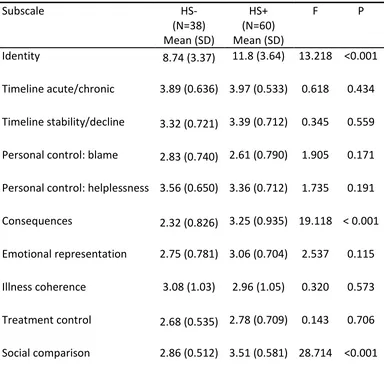 Table 1 IPQ-M Subscale Scores and Group Differences 