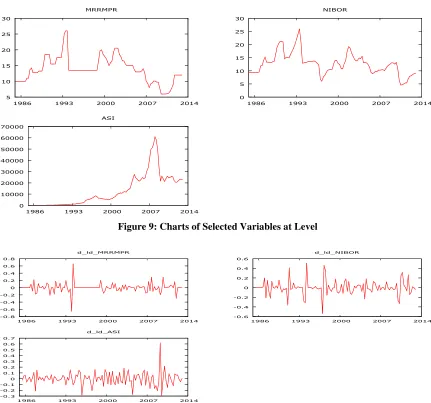 Figure 9: Charts of Selected Variables at Level 