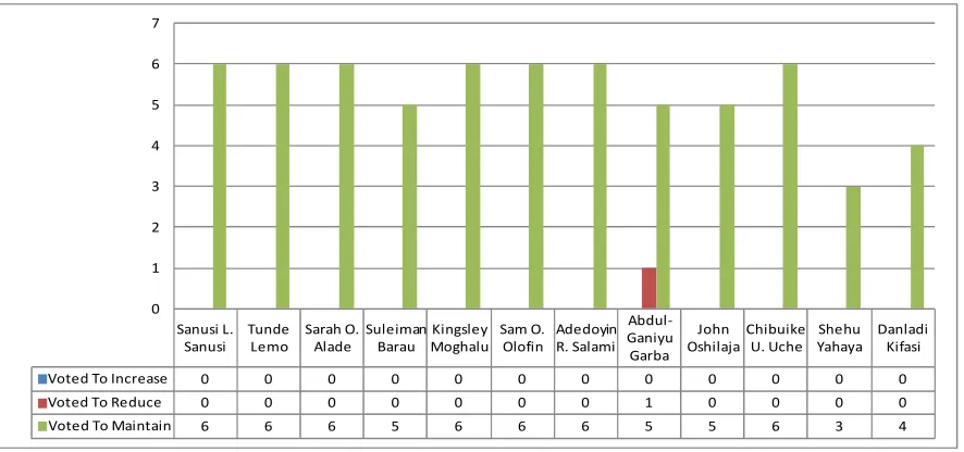 Figure 3 again depicts that in 2012, the voting pattern was similar across the board for all the ‘internal’ members who all voted six times to maintain the MPR