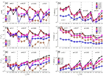 Fig. 1. (a), (c), and (e), Bias and (b), (d), and (f) F plots for different methods, K = 1,000, and N = 256