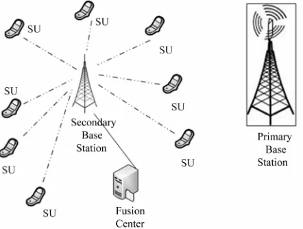 Figure 1. A typical collaborate spectrum sensing in cogni- tive radio network. 