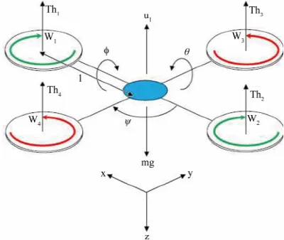 Figure 1. Schematic of Quadcopter. 