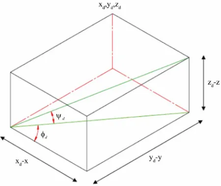 Figure 1 and based this mathematical model of Quad-copter dynamics are derived [14,15]