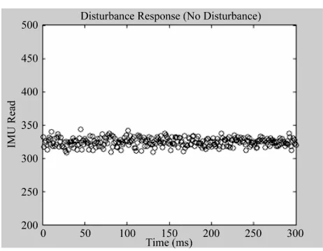 Figure 9. Roll axis hover test response for no load.