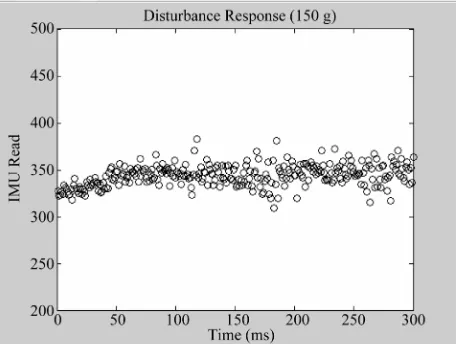 Figure 17. Pitch axis hover test response for 150 g load.