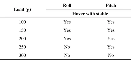Figure 20. Pitch axis hover test response for 300 g load. 